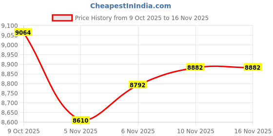 flipkart.com track jack ORANGE Foldable Mountain Bicycle 27.5’’T 16”Frame MTB Cycle Disc Brakes 21Gear 27.5 T (inch) Folding Bikes/Folding Cycle track jack Price History Graph from 9 Oct 2025 to 16 Nov 2025