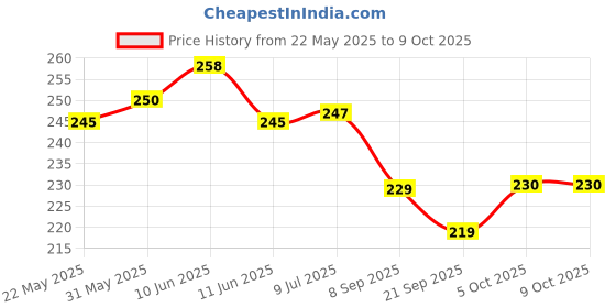 flipkart.com orange industries 3 STRANDS TWISTED ROPE | EASY TO DIY |COMMON USES | Super White orange industries Price History Graph from 22 May 2025 to 8 Oct 2025