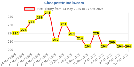 flipkart.com orange industries Cloth dryer rope Polyester 3 ply twist clothlines 100 ft White orange industries Price History Graph from 14 May 2025 to 16 Oct 2025
