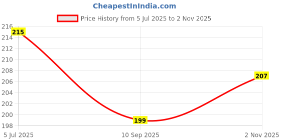 flipkart.com flipkart smartbuy Orange Iron Table Lantern flipkart smartbuy Price History Graph from 5 Jul 2025 to 2 Nov 2025