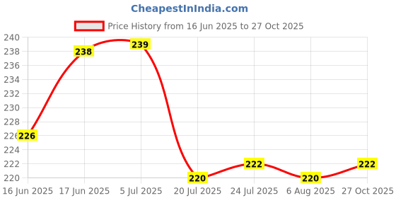 flipkart.com flostrain orange juicer Kitchen Tool Set flostrain Price History Graph from 16 Jun 2025 to 27 Oct 2025