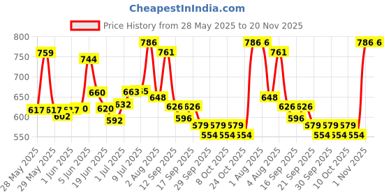 flipkart.com tang ORANGE, LEMON & MANGO POWDER REFRESHING & TASTY INSTANT MIX Energy Drink tang Price History Graph from 28 May 2025 to 20 Nov 2025