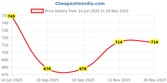 flipkart.com clark orange mashine 2772 with nylon blue volleyball net Volleyball - Size: 4 clark Price History Graph from 14 Jun 2025 to 26 Nov 2025