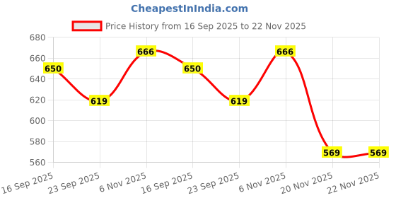 flipkart.com hass orange mashine and classic volleyball combo Volleyball - Size: 4 hass Price History Graph from 16 Sep 2025 to 21 Nov 2025