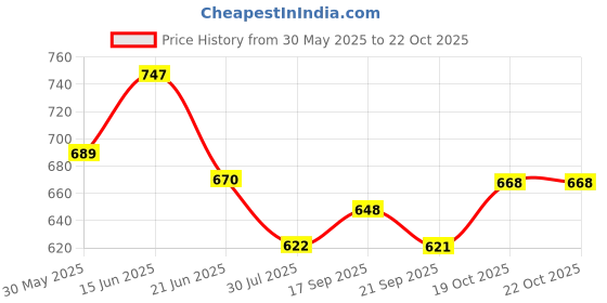 flipkart.com clark orange mashine CL2 volleyball size 4 with net and pump Volleyball - Size: 4 clark Price History Graph from 30 May 2025 to 22 Oct 2025