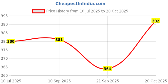flipkart.com clark orange mashine pu volleyball D6 size 4 Volleyball - Size: 4 clark Price History Graph from 10 Jul 2025 to 20 Oct 2025