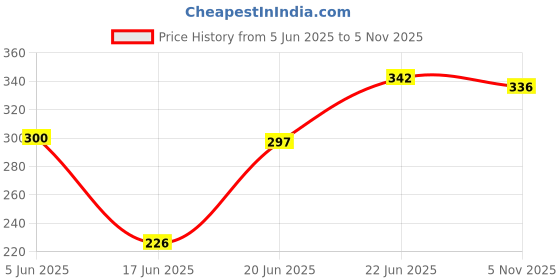 flipkart.com extra care Orange Maxi XXL Sanitary Pad Pack of 40 + 1 Razor Hair Remover Free in Side Sanitary Pad extra care Price History Graph from 5 Jun 2025 to 5 Nov 2025