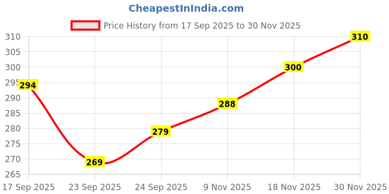 flipkart.com i-bag Orange Men Sling Bag - Extra Large Men Sling Bag i-bag Price History Graph from 17 Sep 2025 to 30 Nov 2025