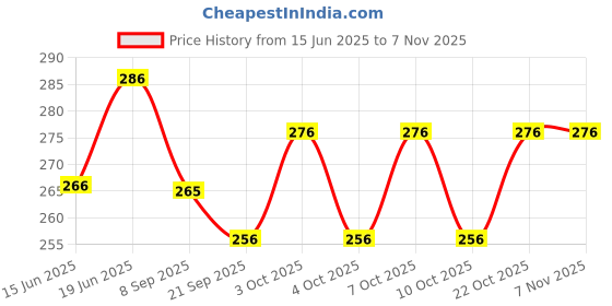 flipkart.com exim decor Orange Metal Hanging Tea Light Decorative Lantern Orange Metal Hanging Lantern exim decor Price History Graph from 15 Jun 2025 to 4 Nov 2025