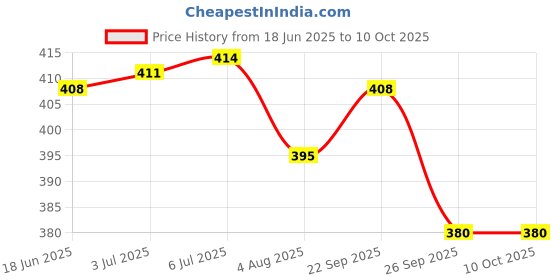 flipkart.com control d Orange Meter Kit with 25 Strips Glucometer control d Price History Graph from 18 Jun 2025 to 9 Oct 2025