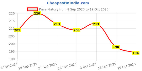 flipkart.com tick mark Orange Nylon Safety Gloves NylonSafety Gloves tick mark Price History Graph from 8 Sep 2025 to 19 Oct 2025