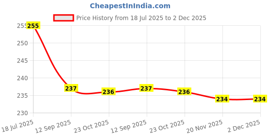 flipkart.com shreeji orange pearl comb stand Accessories Organizer shreeji Price History Graph from 18 Jul 2025 to 2 Dec 2025