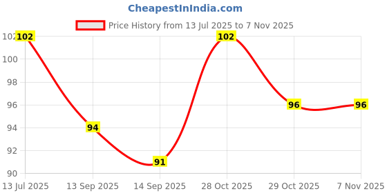 flipkart.com be herbal Orange Peel Powder for Glowing Skin & Brightening | 100% Natural & Organic be herbal Price History Graph from 13 Jul 2025 to 2 Nov 2025