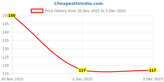 flipkart.com cloud farm Orange Plant cloud farm Price History Graph from 30 Nov 2025 to 2 Dec 2025