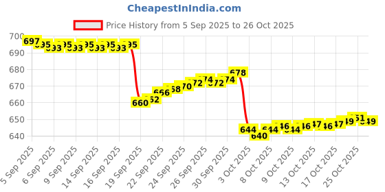 flipkart.com zh ORANGE Plastic Ball Non Toxic (70 gm per ball) Handball zh Price History Graph from 5 Sep 2025 to 25 Oct 2025