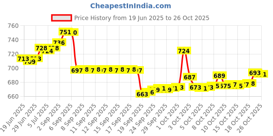 flipkart.com zh Orange Plastic Ball Non Toxic (80 Gm Per Ball) Juggling Ball zh Price History Graph from 19 Jun 2025 to 26 Oct 2025