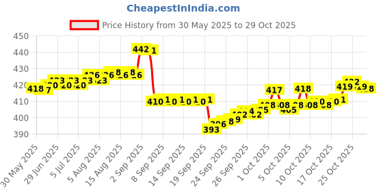 flipkart.com zh Orange Plastic Ball Non Toxic Pack of 6 (80 Gm Per Ball) Handball zh Price History Graph from 30 May 2025 to 29 Oct 2025
