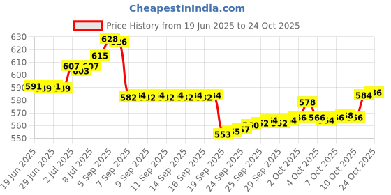 flipkart.com zh Orange Plastic Ball Non Toxic(60 Gm Per Ball) Netball - Size: 4 zh Price History Graph from 19 Jun 2025 to 24 Oct 2025