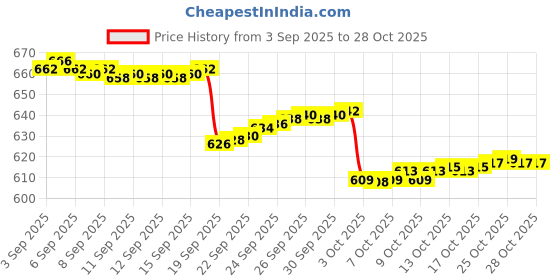 flipkart.com zh Orange Plastic Ball Non Toxic(60 Gm Per Ball) Throw Ball - Size: 4 zh Price History Graph from 3 Sep 2025 to 26 Oct 2025