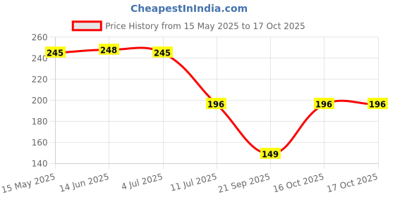 flipkart.com decormeii Orange Plastic Table Lantern decormeii Price History Graph from 15 May 2025 to 16 Oct 2025