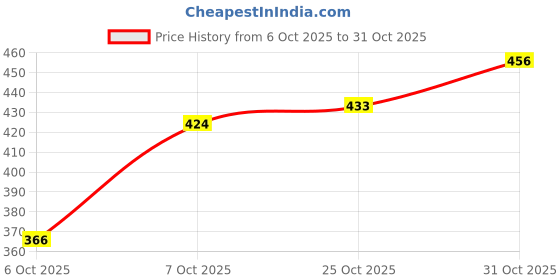 flipkart.com electral Orange Powder 21.8 gm (Pack of 15) Energy Drink (15x1 Sachets, Orange Flavored) Energy Drink electral Price History Graph from 6 Oct 2025 to 31 Oct 2025