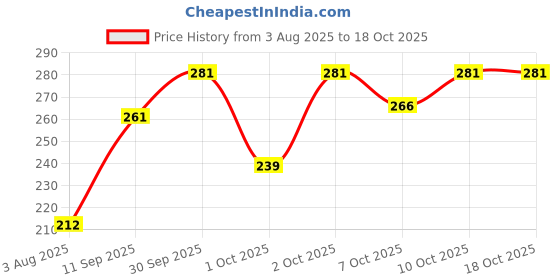 flipkart.com tang ORANGE POWDER REFRESHING & TASTY INSTANT MIX Energy Drink tang Price History Graph from 3 Aug 2025 to 18 Oct 2025
