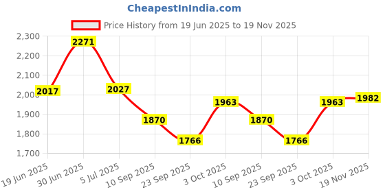 flipkart.com speedfox "Orange Power on Wheels – BNCPLUS Kick Scooter for Kids & Teens!" speedfox Price History Graph from 19 Jun 2025 to 19 Nov 2025