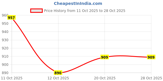 flipkart.com muscle elite fitness Orange Pre Workout Supplement to Boost Your Energy Increased Endurance X1 Energy Drink muscle elite fitness Price History Graph from 11 Oct 2025 to 28 Oct 2025