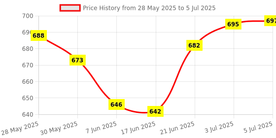 flipkart.com clark orange pu vinayak volleyball with DX6 net and pump Volleyball - Size: 4 clark Price History Graph from 28 May 2025 to 5 Jul 2025