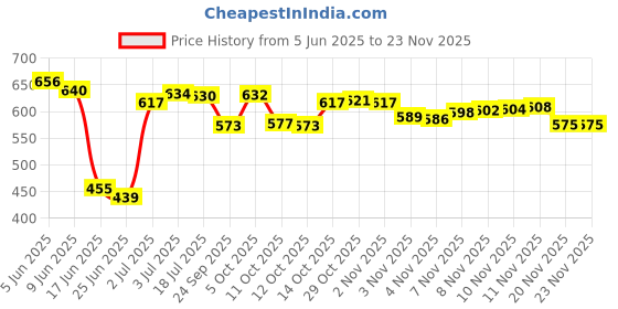 flipkart.com clark orange pu volleyball with net and air pump Volleyball Kit clark Price History Graph from 5 Jun 2025 to 23 Nov 2025