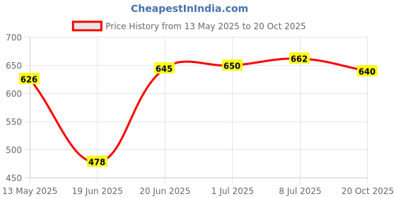 flipkart.com clark orange pu volleyball with net combo Volleyball Kit clark Price History Graph from 13 May 2025 to 20 Oct 2025