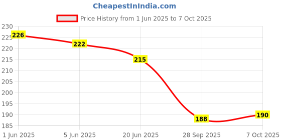 flipkart.com conclood india Orange Reflective Safety Jacket Mesh Type With radium reflector 2 Inch Safety Jacket conclood india Price History Graph from 1 Jun 2025 to 7 Oct 2025