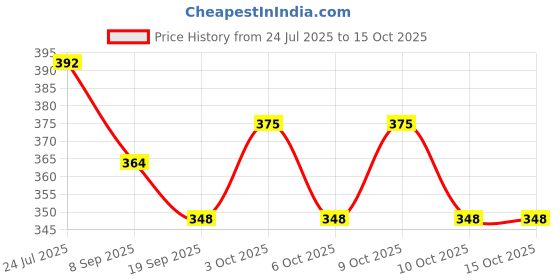 flipkart.com vworld orange robot plane for kids toys Unbreakable Friction Mini Robot plane vworld Price History Graph from 24 Jul 2025 to 14 Oct 2025