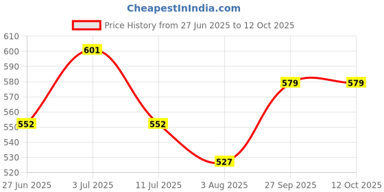flipkart.com orange Solid Men Rain Suit orange Price History Graph from 27 Jun 2025 to 11 Oct 2025
