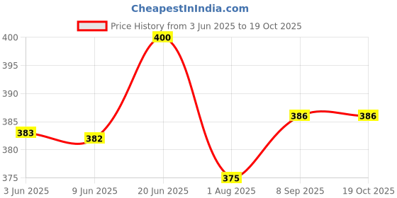 flipkart.com orange Solid Men Raincoat orange Price History Graph from 3 Jun 2025 to 17 Oct 2025