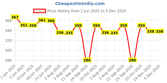 flipkart.com orange Solid Men Raincoat orange Price History Graph from 1 Jun 2025 to 4 Dec 2025
