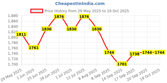 flipkart.com tang Orange Source Of Vitamin C No Artificial Flavours Nutrition Drink tang Price History Graph from 29 May 2025 to 19 Oct 2025