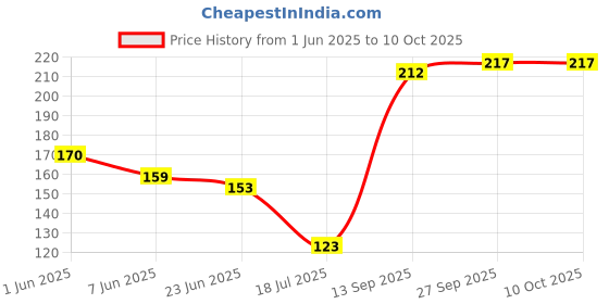 flipkart.com manforce Orange Stamina Extra Time 10s x2 (20 Condoms) Value Combo Condom manforce Price History Graph from 1 Jun 2025 to 10 Oct 2025
