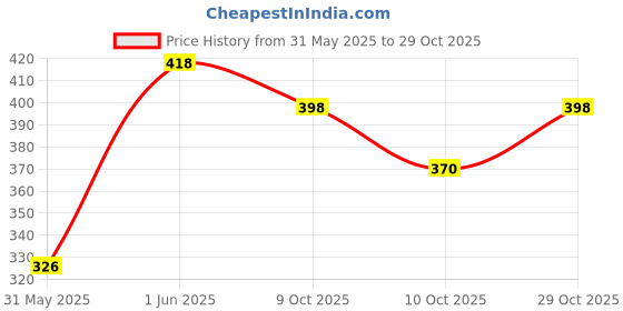 flipkart.com kraftix Orange Tiger Stuffed Plush Soft Toy Doll Teddy Bear Animal For Girls Boys Kids Baby Car Birthday Home Decoration Cute Lovely Premium Quality KSTTIGER40 - 40 cm kraftix Price History Graph from 31 May 2025 to 29 Oct 2025