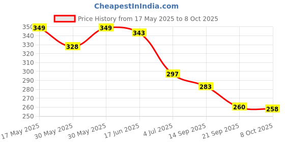 flipkart.com pigeon ORANGE TOOTHPASTE COMBO Toothpaste pigeon Price History Graph from 17 May 2025 to 7 Oct 2025