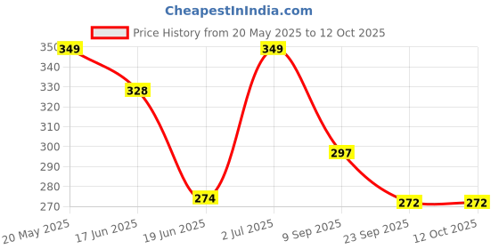 flipkart.com pigeon orange toothpaste for children pack of 2 45g Toothpaste pigeon Price History Graph from 20 May 2025 to 12 Oct 2025