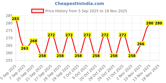 flipkart.com sachin Orange turf Hockey Ball sachin Price History Graph from 5 Sep 2025 to 17 Nov 2025