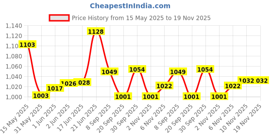 flipkart.com sachin orange turf pack of 6 Hockey Ball sachin Price History Graph from 15 May 2025 to 19 Nov 2025