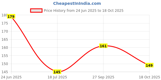flipkart.com well art gallery Orange Westeria Artificial Flower well art gallery Price History Graph from 24 Jun 2025 to 18 Oct 2025