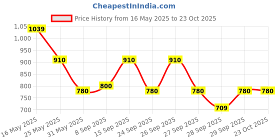 flipkart.com zouk Orange Women Sling Bag Harmony Sling Bag zouk Price History Graph from 16 May 2025 to 22 Oct 2025