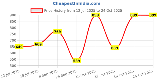 flipkart.com lavie Orange Women Sling Bag - Mini JANA CSB HZ DOME - LADIES HANDBAG lavie Price History Graph from 12 Jul 2025 to 22 Oct 2025