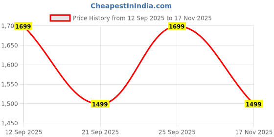 flipkart.com zouk Orange Women Sling Bag Rhea Kapoor Baguette - Tidal Wave zouk Price History Graph from 12 Sep 2025 to 17 Nov 2025