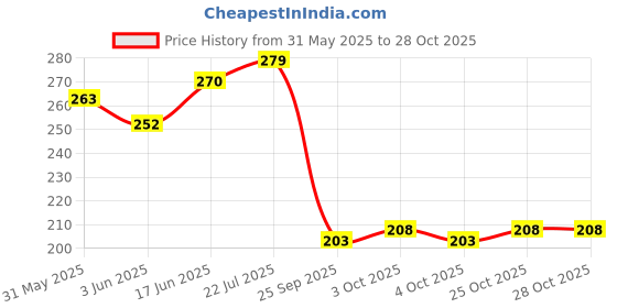 flipkart.com harinder Orange&Black Pigeon sound foot ring 100pcs Bird Shoulder Guard harinder Price History Graph from 31 May 2025 to 28 Oct 2025
