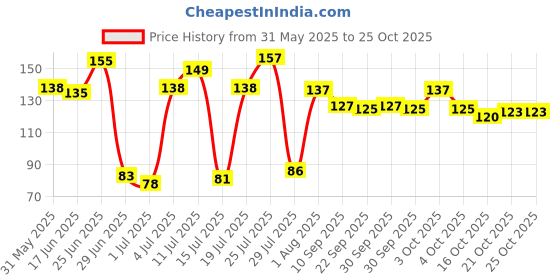 flipkart.com harinder Orange&Black Pigeon sound foot ring 20 pcs Bird Shoulder Guard harinder Price History Graph from 31 May 2025 to 24 Oct 2025