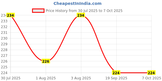 flipkart.com smilykid OrangeTeether_MultiRingFeeder Soother smilykid Price History Graph from 30 Jul 2025 to 7 Oct 2025